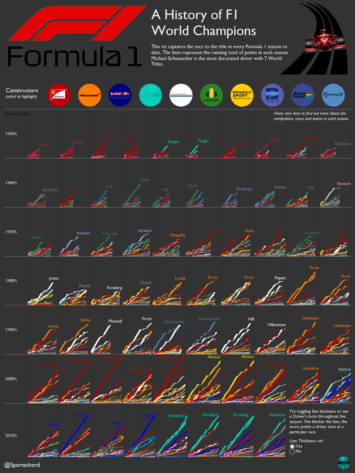 A History Of Formula 1 World Champions – The F1 Stat Blog